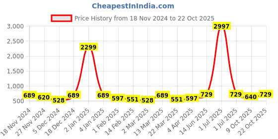 myntra.com Metronaut Women Typography 3 T-shirt metronaut Price History Graph from 18 Nov 2024 to 21 Oct 2025