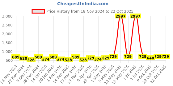 myntra.com Metronaut Women Typography 3 T-shirt metronaut Price History Graph from 18 Nov 2024 to 22 Oct 2025
