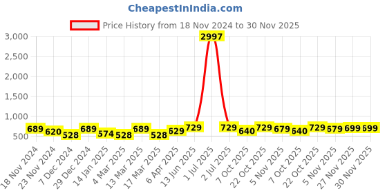 myntra.com Metronaut Women Typography 3 T-shirt metronaut Price History Graph from 18 Nov 2024 to 30 Nov 2025