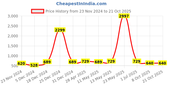 myntra.com Metronaut Women Typography 3 T-shirt metronaut Price History Graph from 23 Nov 2024 to 21 Oct 2025