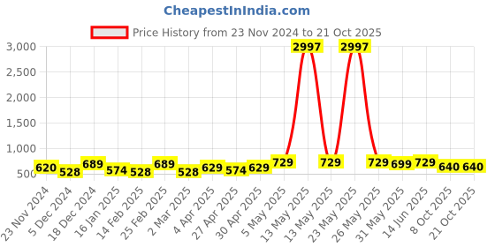 myntra.com Metronaut Women Typography 3 T-shirt metronaut Price History Graph from 23 Nov 2024 to 21 Oct 2025