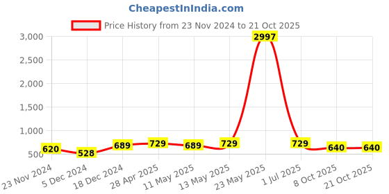 myntra.com Metronaut Women Typography 3 T-shirt metronaut Price History Graph from 23 Nov 2024 to 21 Oct 2025