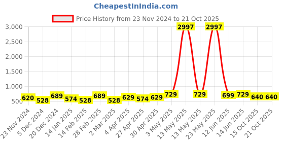 myntra.com Metronaut Women Typography 3 T-shirt metronaut Price History Graph from 23 Nov 2024 to 21 Oct 2025