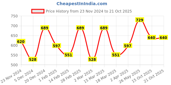 myntra.com Metronaut Women Typography 3 T-shirt metronaut Price History Graph from 23 Nov 2024 to 21 Oct 2025