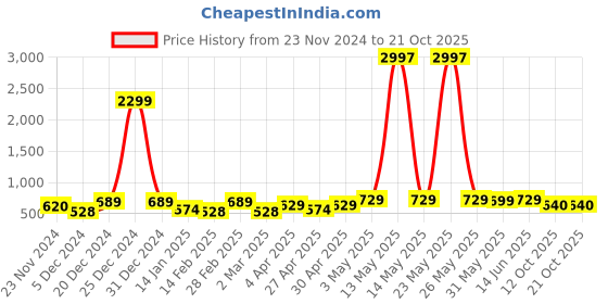 myntra.com Metronaut Women Typography 3 T-shirt metronaut Price History Graph from 23 Nov 2024 to 21 Oct 2025