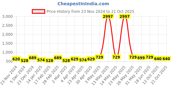 myntra.com Metronaut Women Typography 3 T-shirt metronaut Price History Graph from 23 Nov 2024 to 21 Oct 2025