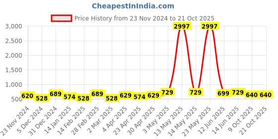 myntra.com Metronaut Women Typography 3 T-shirt metronaut Price History Graph from 23 Nov 2024 to 21 Oct 2025
