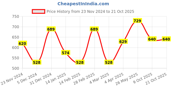 myntra.com Metronaut Women Typography 3 T-shirt metronaut Price History Graph from 23 Nov 2024 to 21 Oct 2025