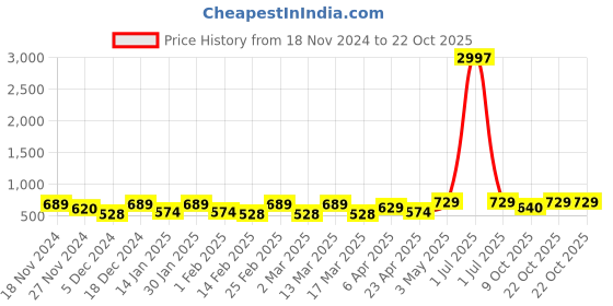 myntra.com Metronaut Women Typography 3 T-shirt metronaut Price History Graph from 18 Nov 2024 to 21 Oct 2025