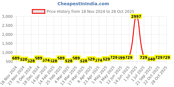 myntra.com Metronaut Women Typography 3 T-shirt metronaut Price History Graph from 18 Nov 2024 to 28 Oct 2025
