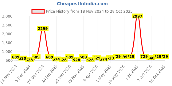 myntra.com Metronaut Women Typography 3 T-shirt metronaut Price History Graph from 18 Nov 2024 to 28 Oct 2025