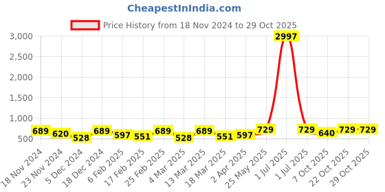 myntra.com Metronaut Women Typography 3 T-shirt metronaut Price History Graph from 18 Nov 2024 to 28 Oct 2025