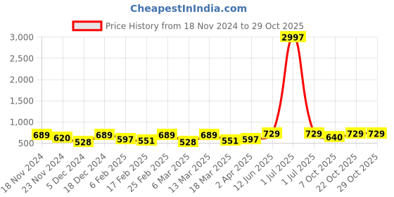 myntra.com Metronaut Women Typography 3 T-shirt metronaut Price History Graph from 18 Nov 2024 to 29 Oct 2025