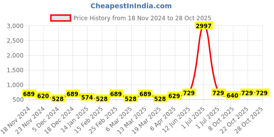 myntra.com Metronaut Women Typography 3 T-shirt metronaut Price History Graph from 18 Nov 2024 to 28 Oct 2025