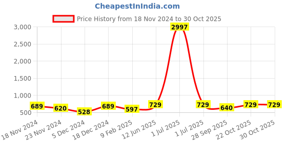 myntra.com Metronaut Women Typography 3 T-shirt metronaut Price History Graph from 18 Nov 2024 to 28 Oct 2025