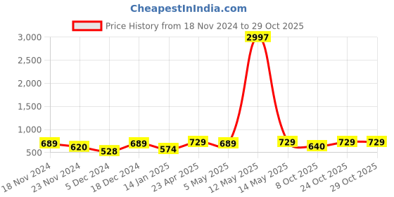 myntra.com Metronaut Women Typography 3 T-shirt metronaut Price History Graph from 18 Nov 2024 to 29 Oct 2025