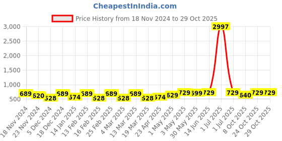 myntra.com Metronaut Women Typography 3 T-shirt metronaut Price History Graph from 18 Nov 2024 to 29 Oct 2025