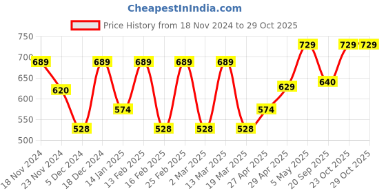 myntra.com Metronaut Women Typography 3 T-shirt metronaut Price History Graph from 18 Nov 2024 to 29 Oct 2025