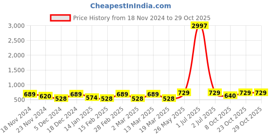 myntra.com Metronaut Women Typography 3 T-shirt metronaut Price History Graph from 18 Nov 2024 to 28 Oct 2025