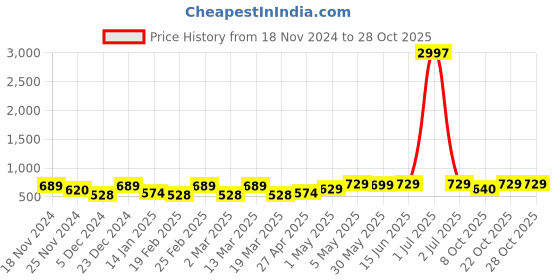 myntra.com Metronaut Women Typography 3 T-shirt metronaut Price History Graph from 18 Nov 2024 to 28 Oct 2025