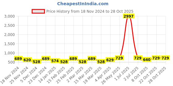 myntra.com Metronaut Women Typography 3 T-shirt metronaut Price History Graph from 18 Nov 2024 to 28 Oct 2025