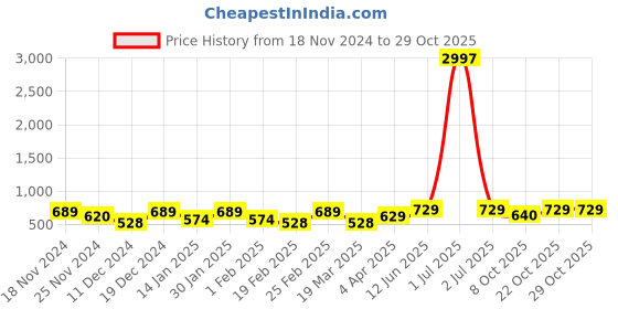 myntra.com Metronaut Women Typography 3 T-shirt metronaut Price History Graph from 18 Nov 2024 to 29 Oct 2025