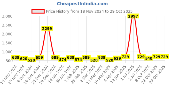 myntra.com Metronaut Women Typography 3 T-shirt metronaut Price History Graph from 18 Nov 2024 to 29 Oct 2025