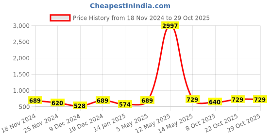 myntra.com Metronaut Women Typography 3 T-shirt metronaut Price History Graph from 18 Nov 2024 to 28 Oct 2025