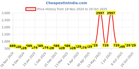 myntra.com Metronaut Women Typography 3 T-shirt metronaut Price History Graph from 18 Nov 2024 to 29 Oct 2025