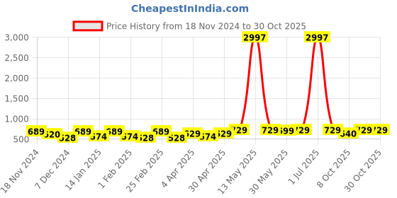 myntra.com Metronaut Women Typography 3 T-shirt metronaut Price History Graph from 18 Nov 2024 to 29 Oct 2025