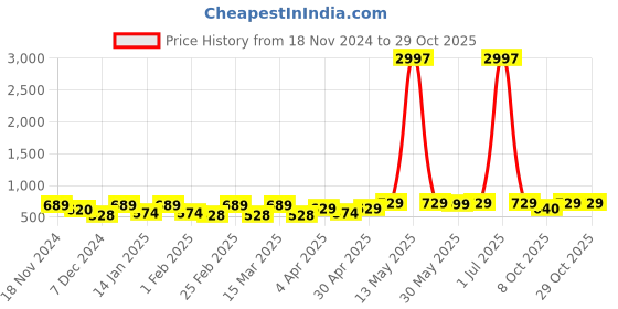 myntra.com Metronaut Women Typography 3 T-shirt metronaut Price History Graph from 18 Nov 2024 to 29 Oct 2025