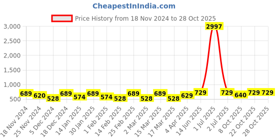 myntra.com Metronaut Women Typography 3 T-shirt metronaut Price History Graph from 18 Nov 2024 to 28 Oct 2025