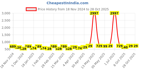 myntra.com Metronaut Women Typography 3 T-shirt metronaut Price History Graph from 18 Nov 2024 to 28 Oct 2025