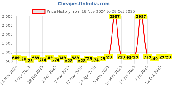 myntra.com Metronaut Women Typography 3 T-shirt metronaut Price History Graph from 18 Nov 2024 to 28 Oct 2025
