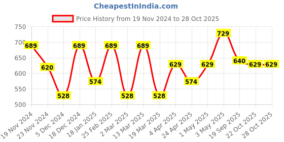 myntra.com Metronaut Women Typography 3 T-shirt metronaut Price History Graph from 19 Nov 2024 to 28 Oct 2025
