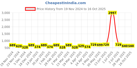 myntra.com Metronaut Women Typography 3 T-shirt metronaut Price History Graph from 19 Nov 2024 to 16 Oct 2025