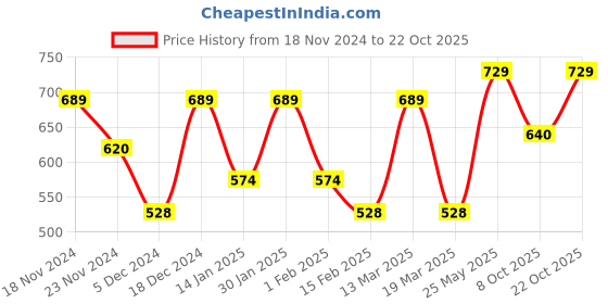 myntra.com Metronaut Women Typography 3 T-shirt metronaut Price History Graph from 18 Nov 2024 to 22 Oct 2025
