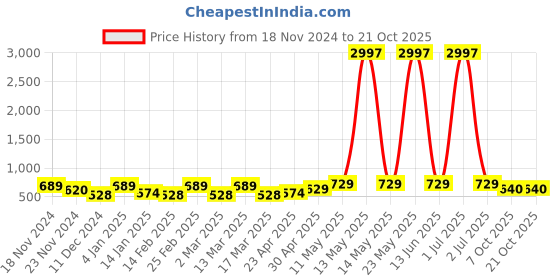 myntra.com Metronaut Women Typography 3 T-shirt metronaut Price History Graph from 18 Nov 2024 to 20 Oct 2025