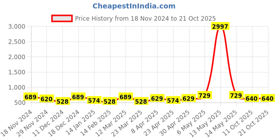 myntra.com Metronaut Women Typography 3 T-shirt metronaut Price History Graph from 18 Nov 2024 to 20 Oct 2025