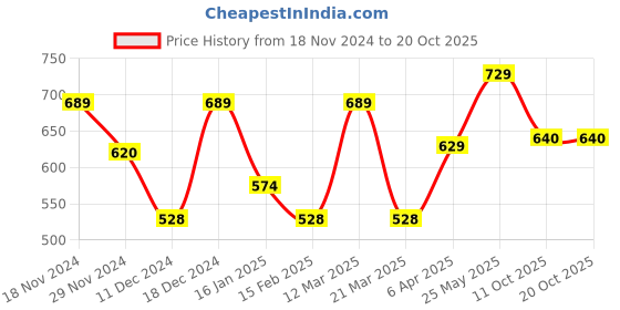 myntra.com Metronaut Women Typography 3 T-shirt metronaut Price History Graph from 18 Nov 2024 to 20 Oct 2025