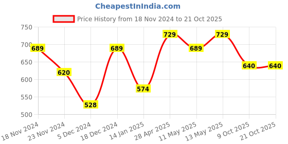 myntra.com Metronaut Women Typography 3 T-shirt metronaut Price History Graph from 18 Nov 2024 to 20 Oct 2025