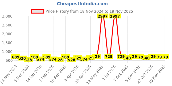 myntra.com Metronaut Women Typography 3 T-shirt metronaut Price History Graph from 18 Nov 2024 to 19 Nov 2025