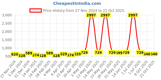 myntra.com Metronaut Women Typography 3 T-shirt metronaut Price History Graph from 27 Nov 2024 to 21 Oct 2025