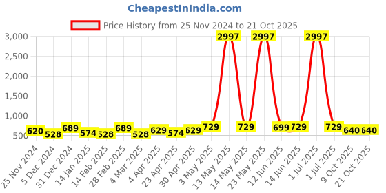 myntra.com Metronaut Women Typography 3 T-shirt metronaut Price History Graph from 25 Nov 2024 to 21 Oct 2025