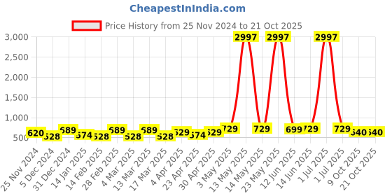myntra.com Metronaut Women Typography 3 T-shirt metronaut Price History Graph from 25 Nov 2024 to 21 Oct 2025