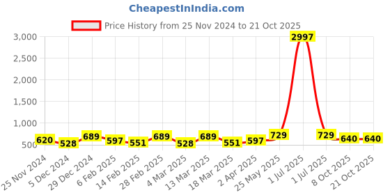 myntra.com Metronaut Women Typography 3 T-shirt metronaut Price History Graph from 25 Nov 2024 to 21 Oct 2025