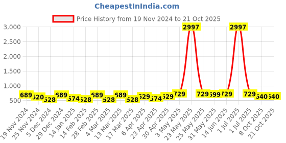 myntra.com Metronaut Women Typography 3 T-shirt metronaut Price History Graph from 19 Nov 2024 to 21 Oct 2025