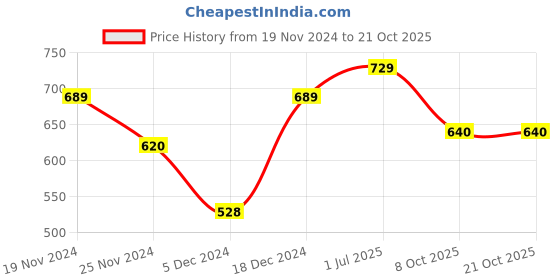 myntra.com Metronaut Women Typography 3 T-shirt metronaut Price History Graph from 19 Nov 2024 to 21 Oct 2025