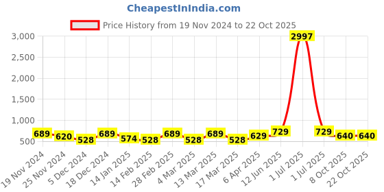 myntra.com Metronaut Women Typography 3 T-shirt metronaut Price History Graph from 19 Nov 2024 to 21 Oct 2025