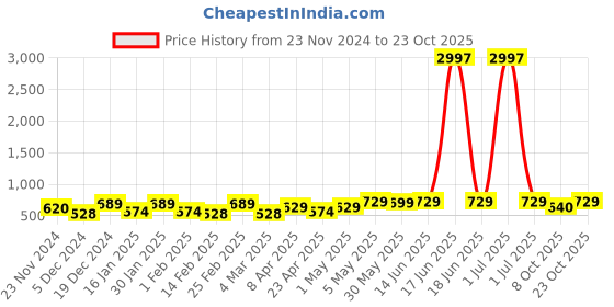 myntra.com Metronaut Women Typography 3 T-shirt metronaut Price History Graph from 23 Nov 2024 to 23 Oct 2025
